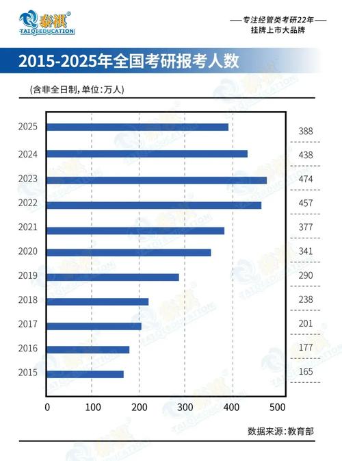 考研报名人数与录取人数趋势图 柱状图