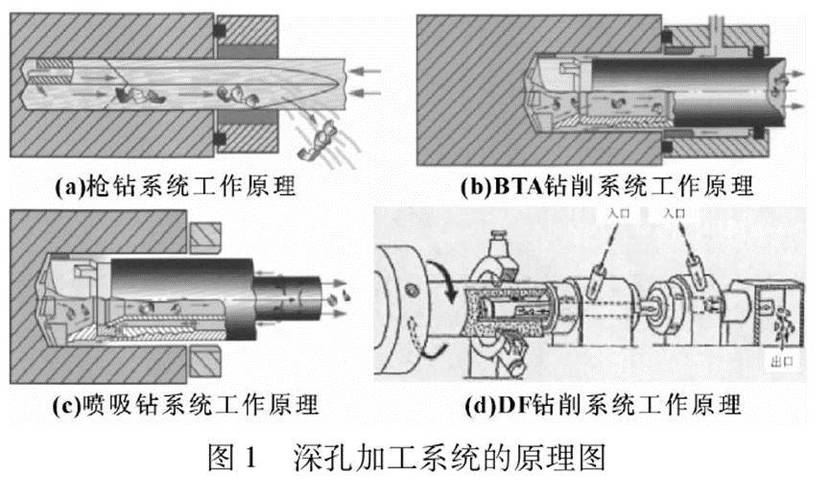 机械加工深孔钻削工艺示意图