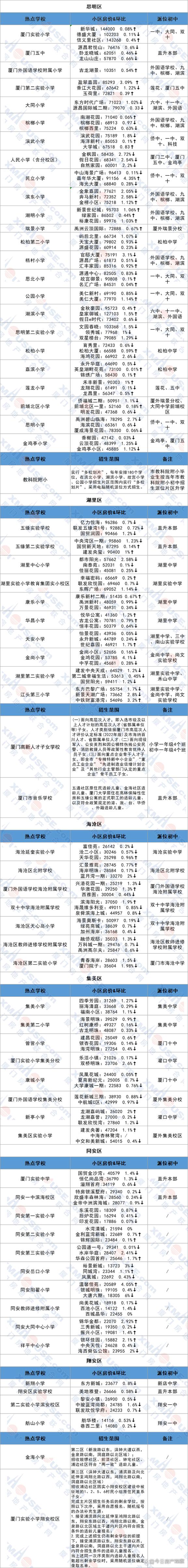 厦门思明区热门学区房报价信息表