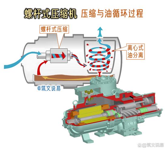 工业冷库螺杆压缩机与活塞压缩机对比图
