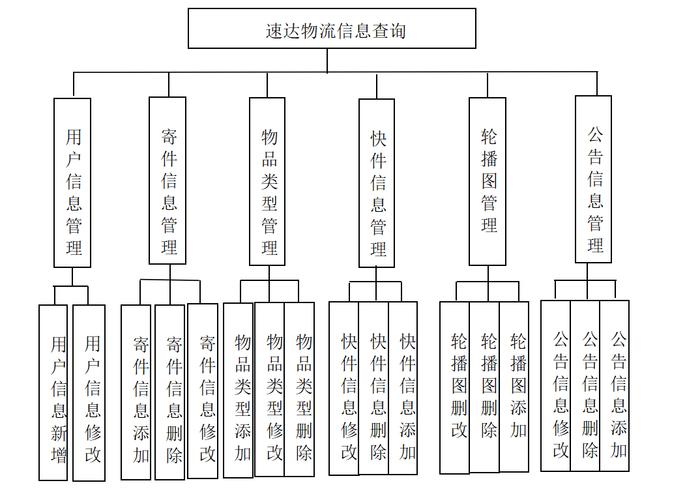 物流信息系统数据孤岛示意图