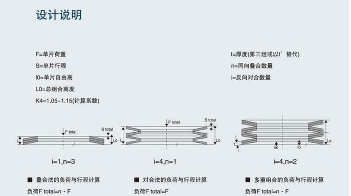碟形弹簧堆叠组合方式对比图