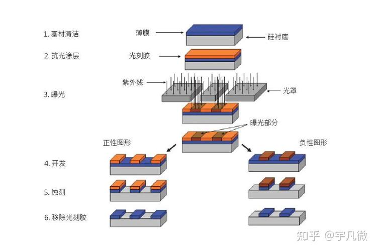 半导体光刻胶涂布工艺微观示意图