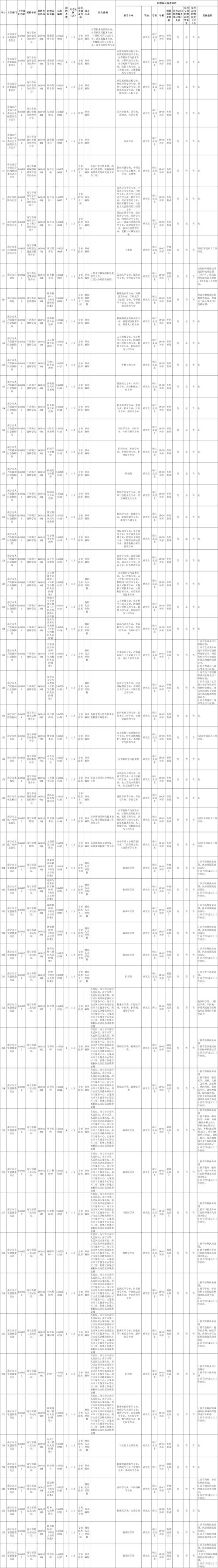 适合大专生报考的编制岗位招录表