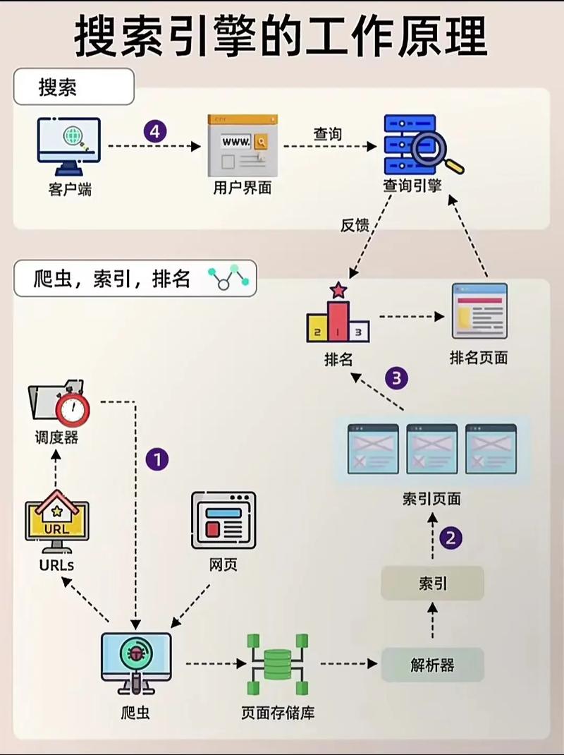 AI生成式搜索引擎原理示意示意图