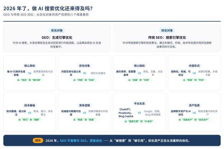 传统SEO流量与AI搜索资产沉淀对比图