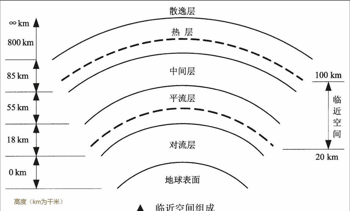 中间层、热层,还有散逸层:界限模糊,像极了慢慢放手