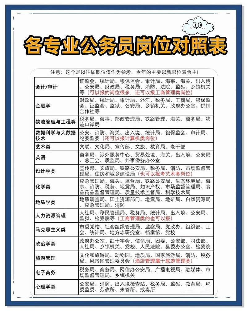 公务员招聘专业要求表格截图