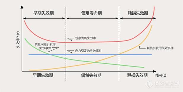 机械可靠性浴盆曲线失效示意图