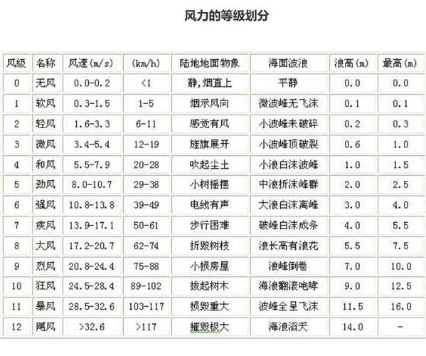 龙卷风破坏力实景照片与风速等级表