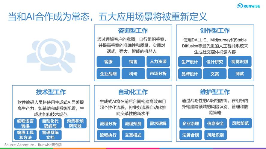 生成式人工智能垂直产业落地应用场景图