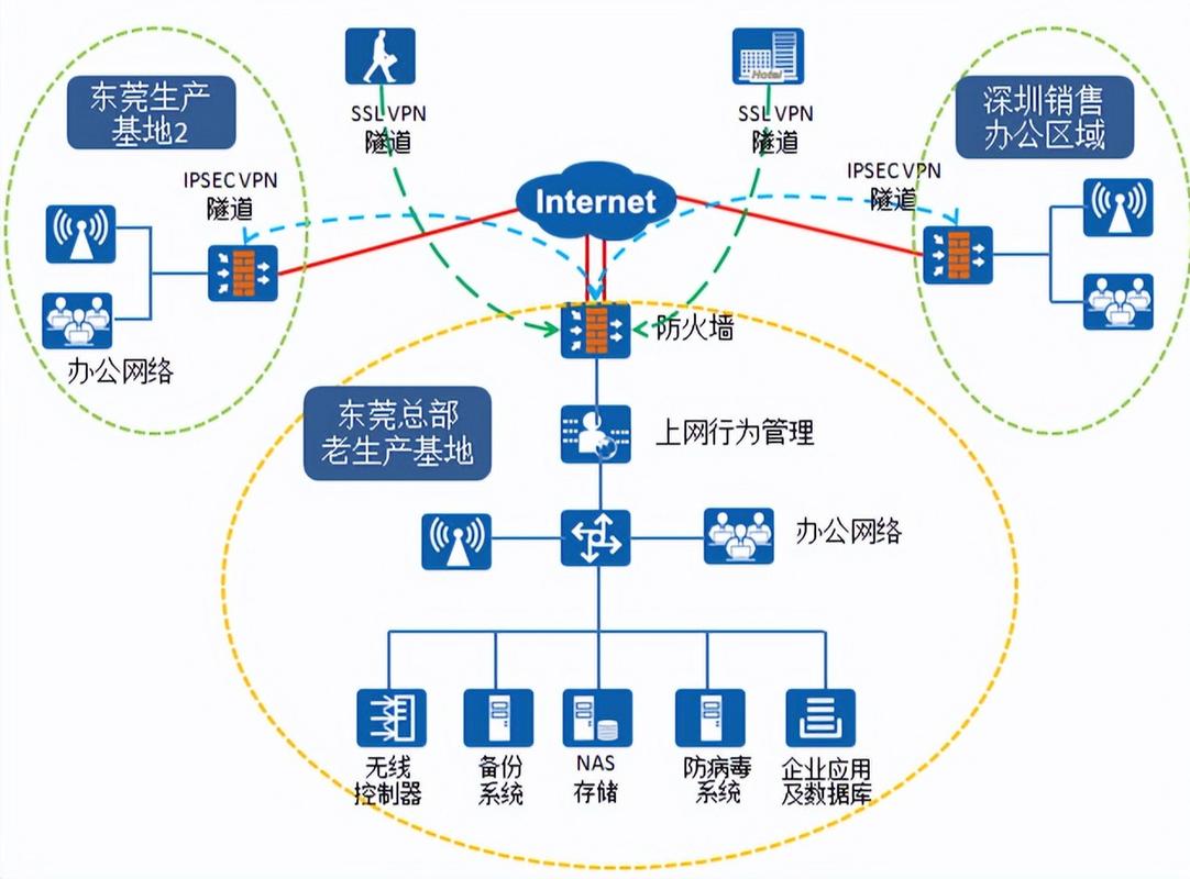 软件定义网络控制转发分离架构示意图