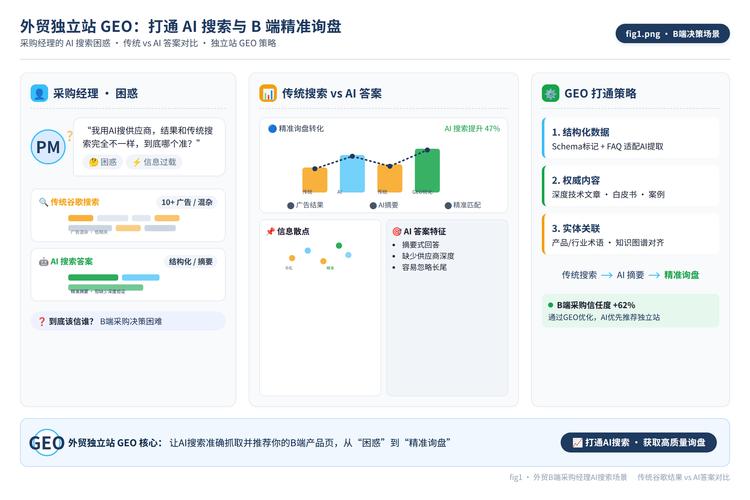 传统搜索与AI搜索结果页对比图