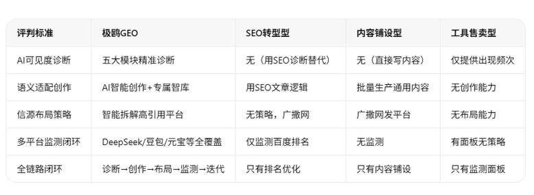 四、服务商怎么选?别被“智能SEO”忽悠了
