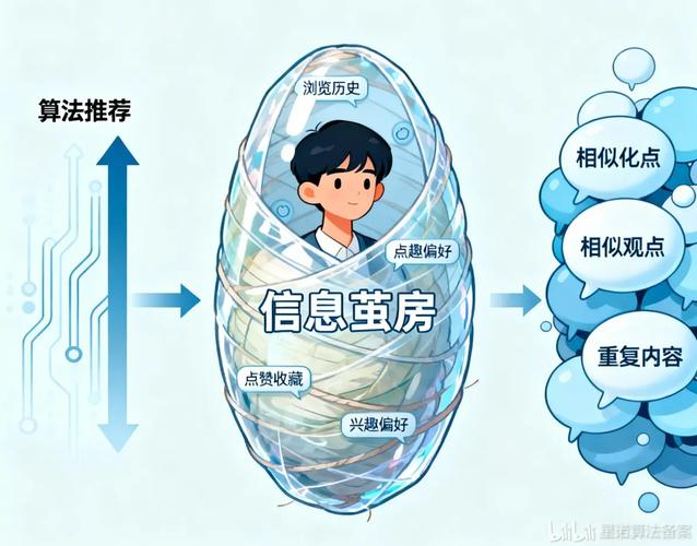 大数据信息茧房效应示意图