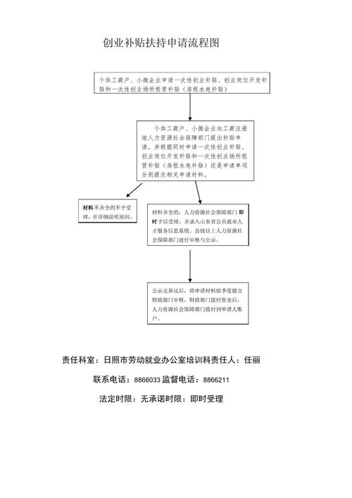 创业补贴申请流程步骤图