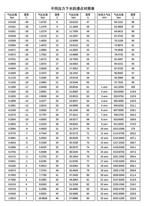 不同气压下水的沸点变化工业对照表