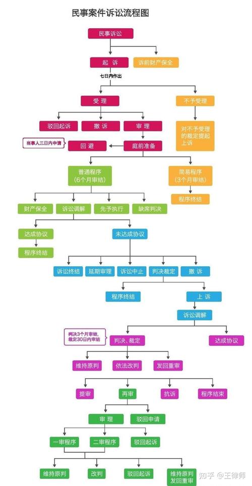 民事诉讼小额诉讼一审终审流程示意图