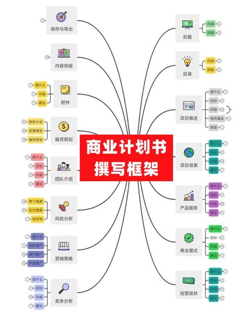 科研转化商业计划书核心逻辑思维导图