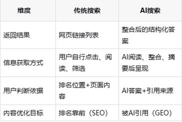 和传统检索的核心差异在哪