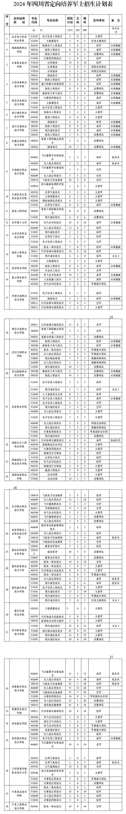 2024不同类型定向培养招生对比表