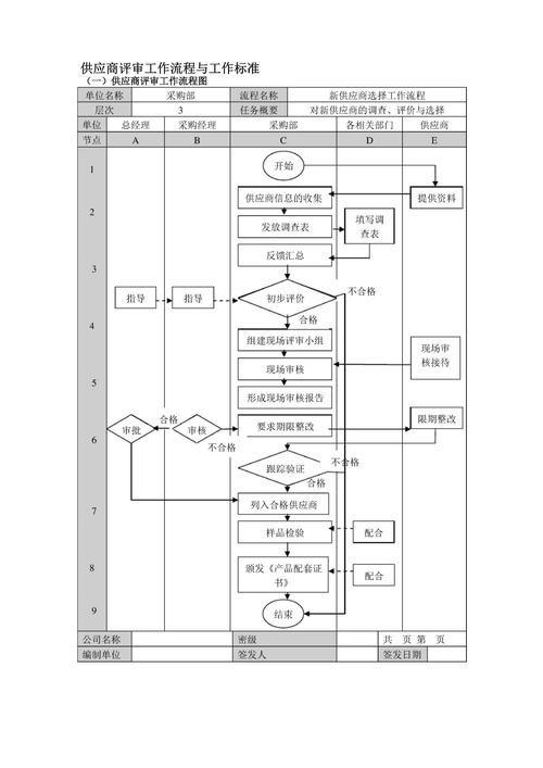 供应商早期介入DFM评审的流程图