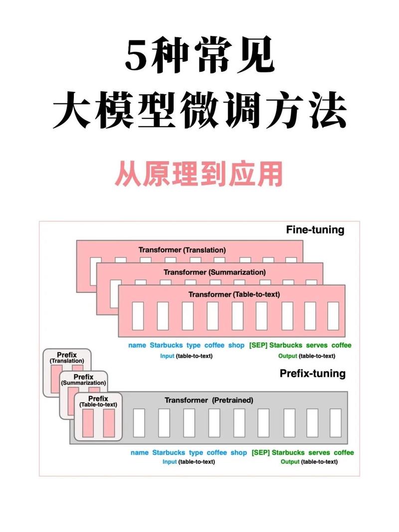 大模型全参数微调与轻量微调成本效率对比柱状图