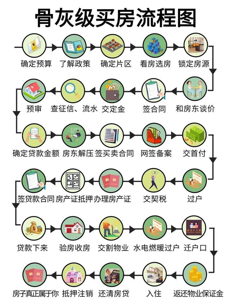 全款房的实操步骤，没那么多弯弯绕
