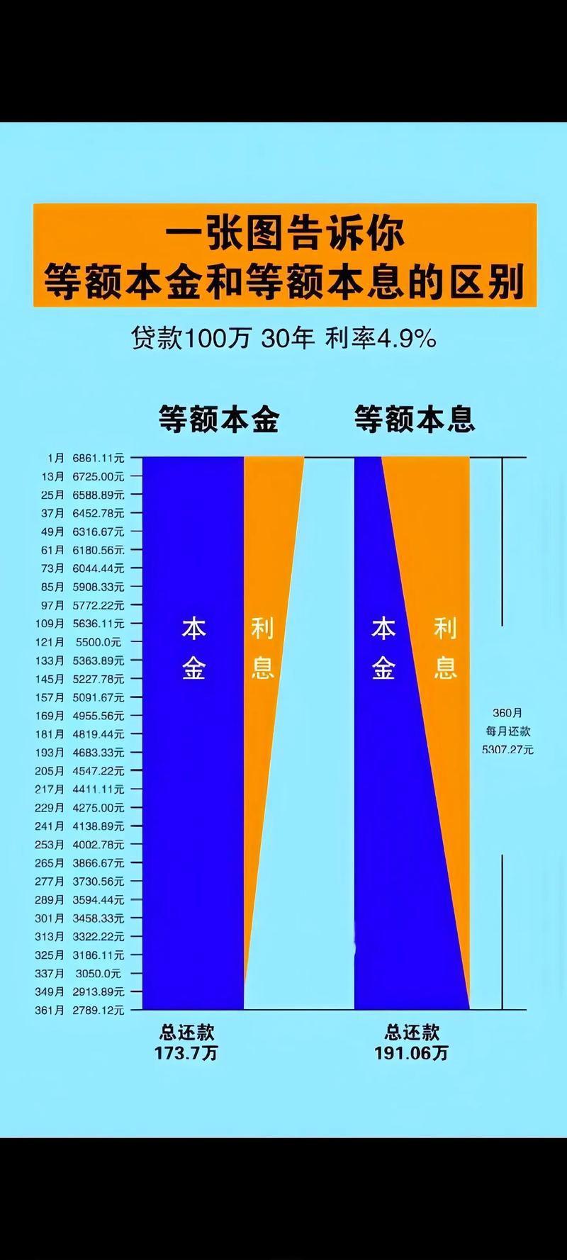购房贷款等额本息等额本金对比图