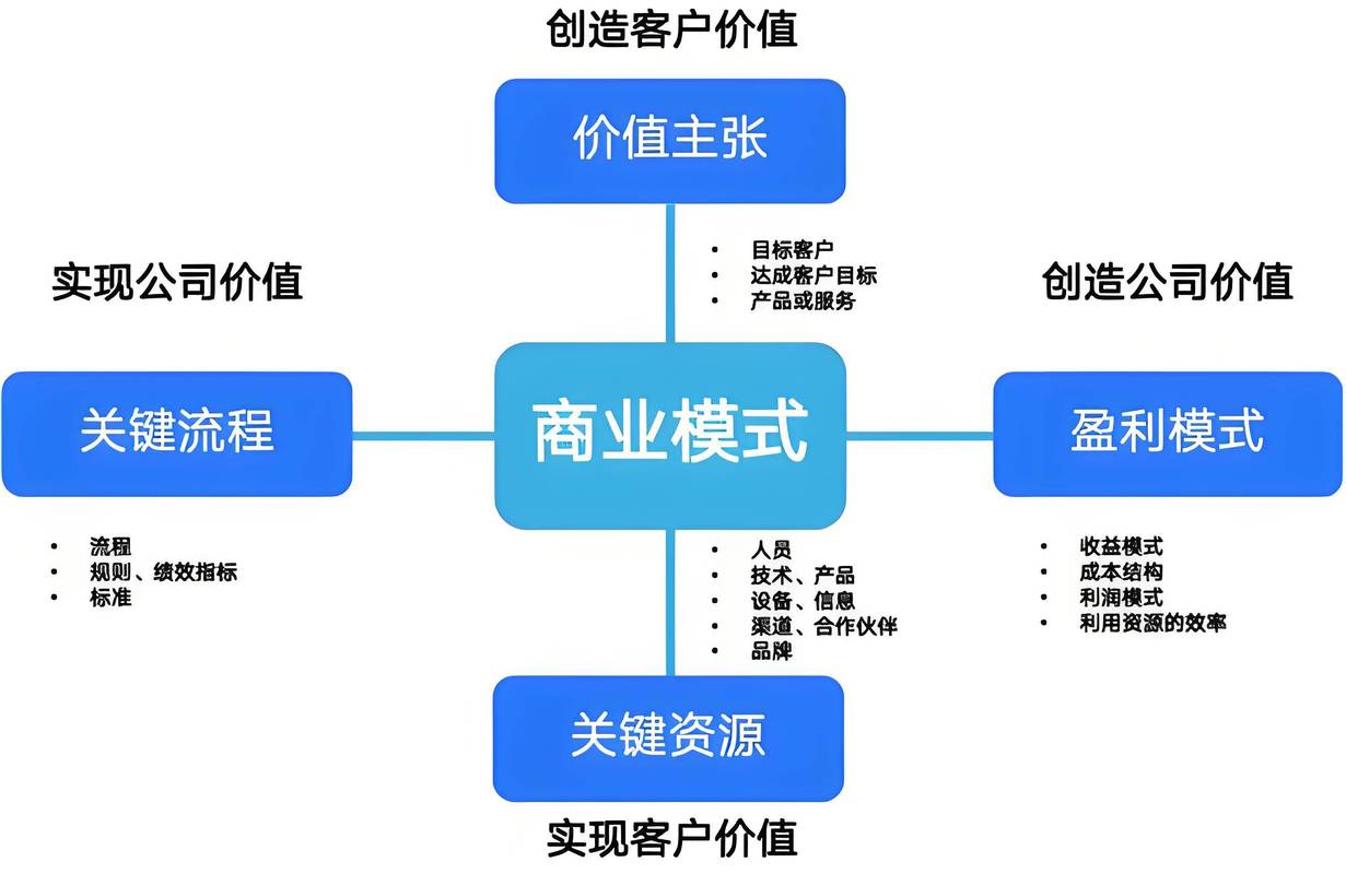 域名注册商业模式成本收入流程图