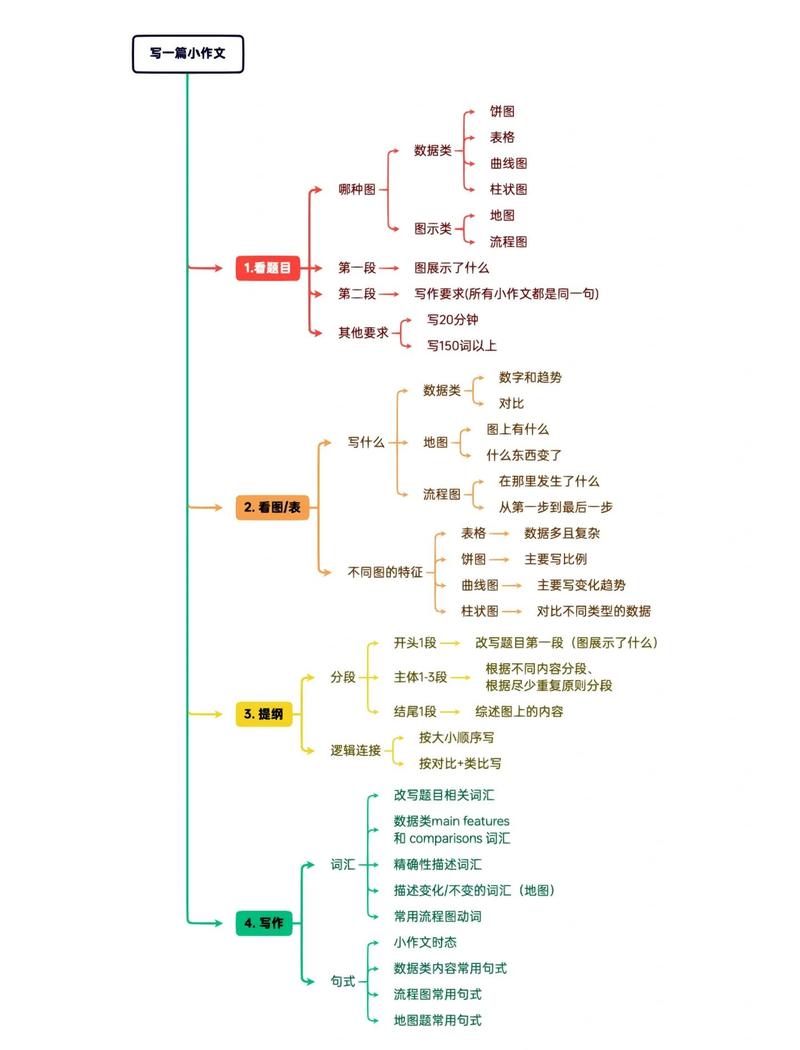 观察生活写作答题步骤流程图