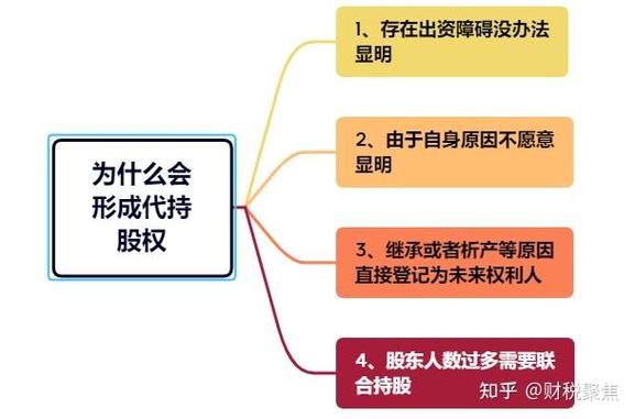 股权代持风险纠纷示意图