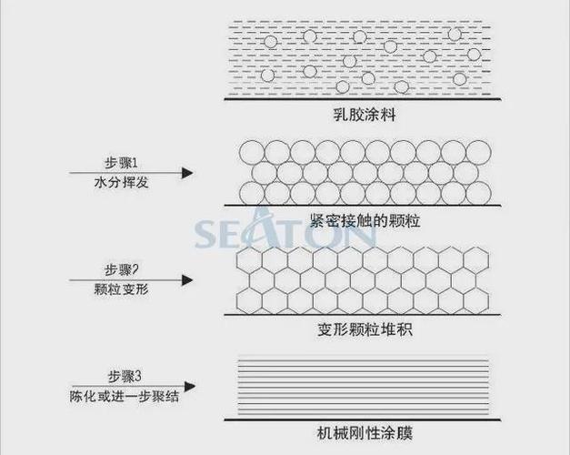 墙面漆成膜过程溶剂扩散示意图