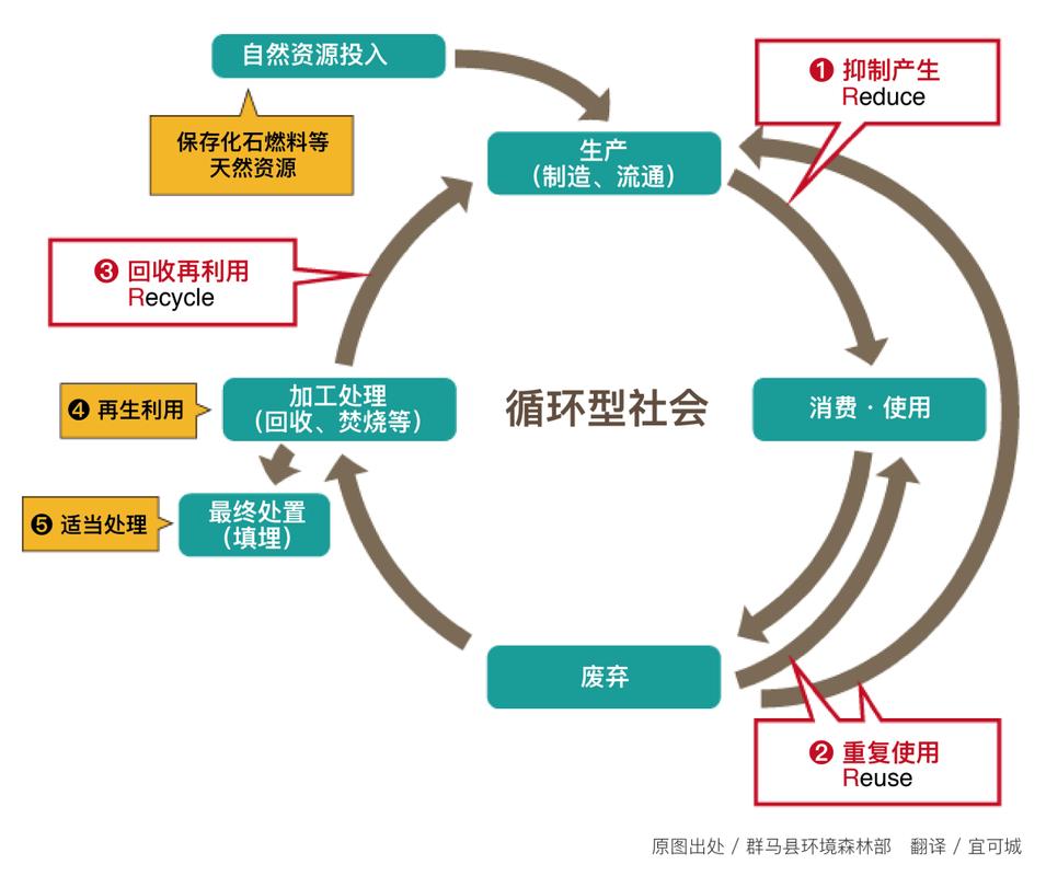 环保转型下的死结