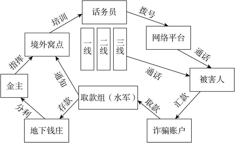 电信诈骗非官方资金转移路径示意图