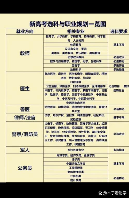 新高考选科与职业规划对应表