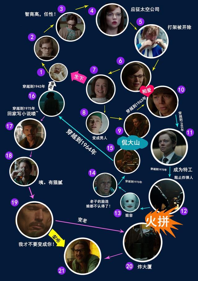 《前目的地》时间循环个人身份循环套图