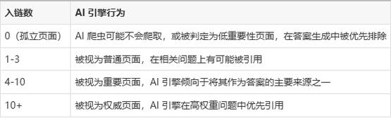 内链要按语义相关连，别瞎凑数
