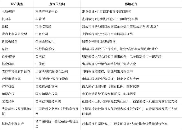 老赖隐藏财产类型调查清单示意图
