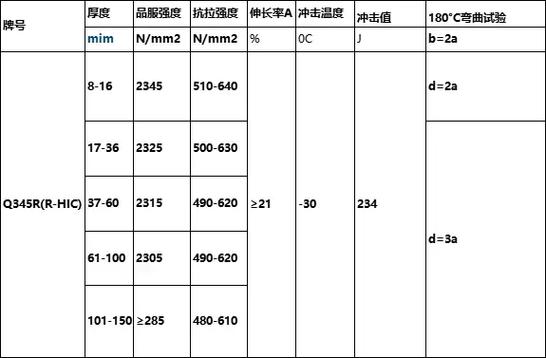 同炉号不同轧制温度钢板伸长率测试对比表