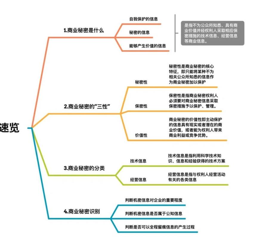 违法解除商业秘密抗辩思路图
