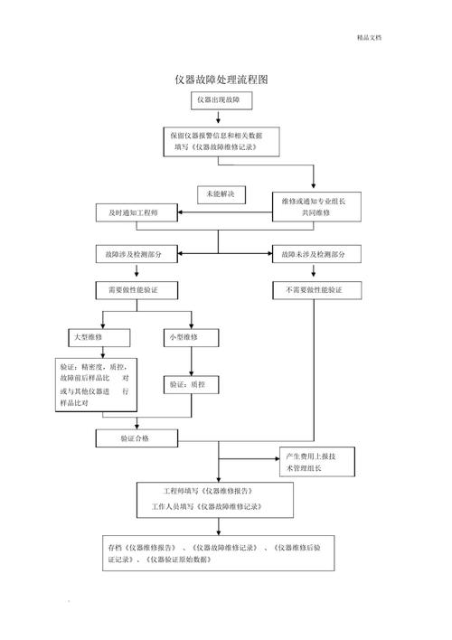 工业设备紧急维修故障排查流程图
