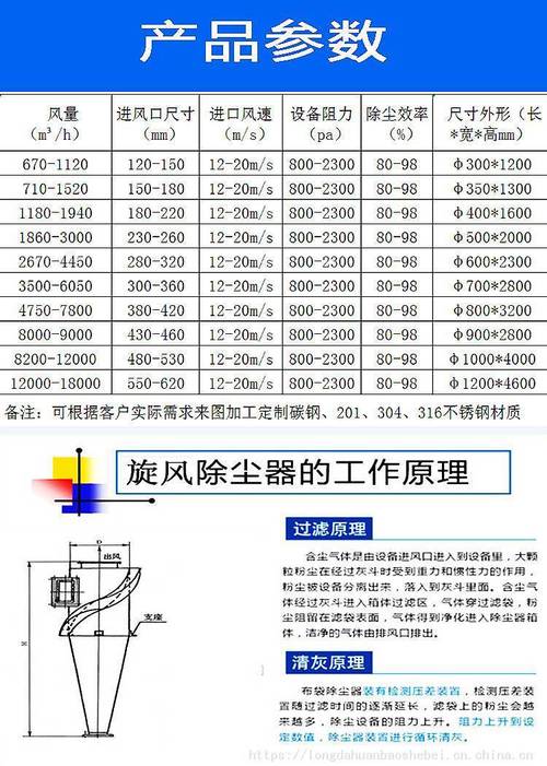旋风除尘不同结构选型对比表工业版