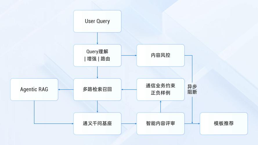 AI搜索信源治理四步法流程图