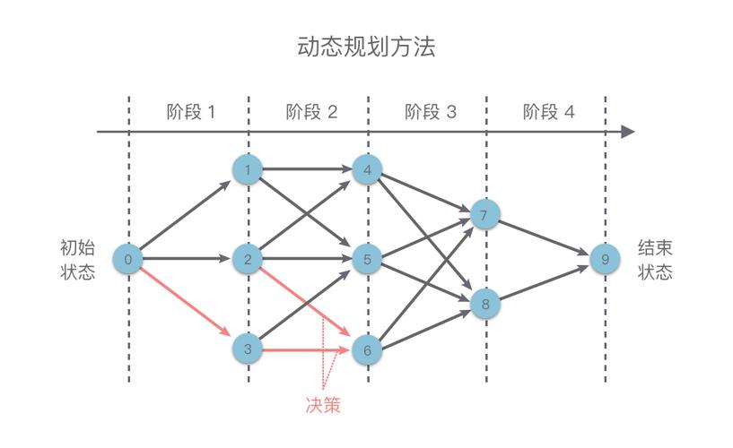 动态砍项目，比静态做规划重要一万倍