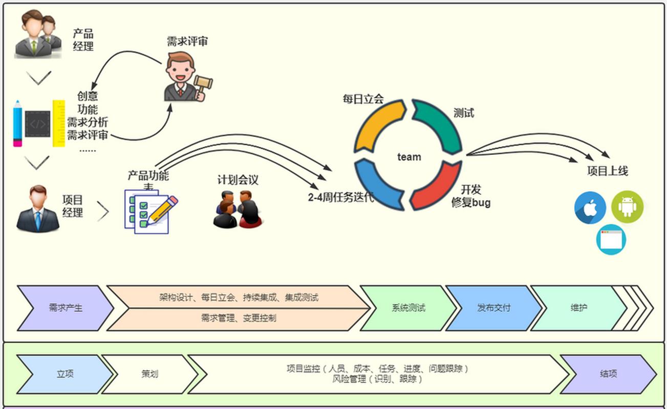 敏捷开发迭代计划白板示意图