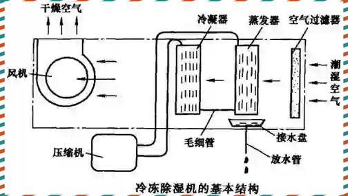 冷冻式工业除湿机内部冷凝器结霜故障图