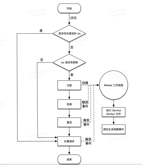 PWA Service Worker生命周期流程图