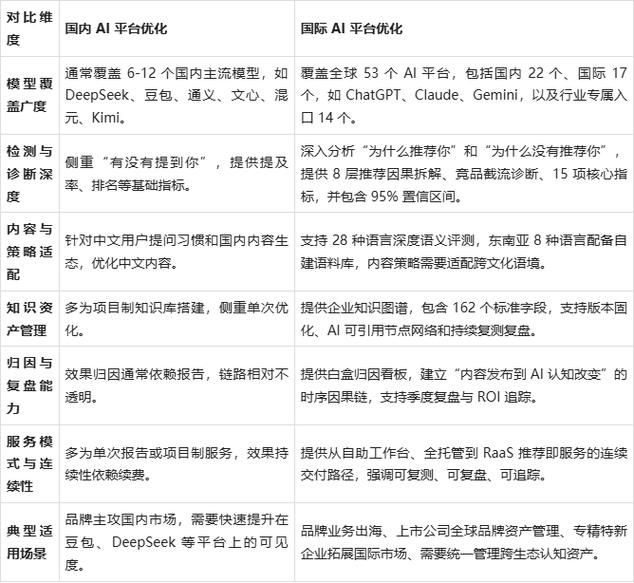 不同AI平台优化需求分类对比表
