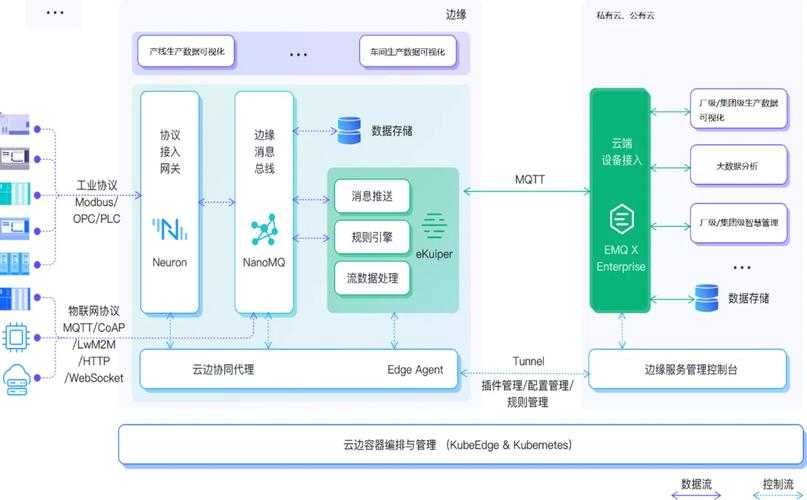 工业云边协同流式数据处理部署图